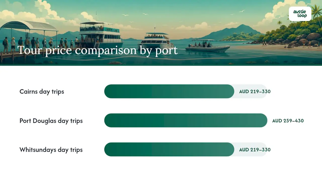Price and experience comparison of Cairns vs Port Douglas reef tours